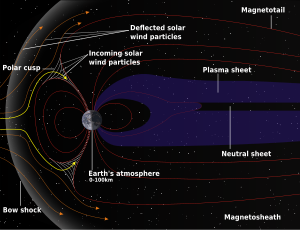 Diagram showing the magnetic field lines of the Earth's magnetosphere. The lines are swept back in the anti-solar direction under the influence of the solar wind.