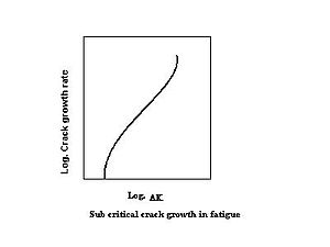 Graph of crack growth rate relative to corrosion fatigue