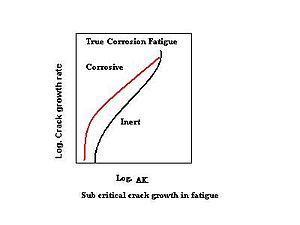 Graph of crack growth with corrosion fatigue
