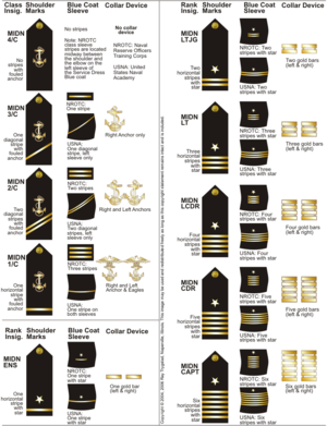 U.S. Navy midshipman are divided internally into 10 ranks: Midshipman 4th Class, abbreviated MIDN 4/C, Midshipman 3rd Class, abbreviated MIDN 3/C, Midshipman 2nd Class, abbreviated MIDN 2/C, Midshipman 1st Class, abbreviated MIDN 1/C, Midshipman Ensign, abbreviated MIDN ENS, Midshipman Lieutenant Junior Grade, abbreviated MIDN JG, Midshipman Lieutenant, abbreviated MIDN LT, Midshipman Lieutenant Commander, abbreviated MIDN LCDR, Midshipman Commander, abbreviated MIDN CDR, Midshipman Captain, abbreviated MIDN CPT. Each rank has a specific insignia on the shoulder, sleeve and collar to distinguish the rank.