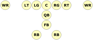 A diagram showing the wishbone formation. Starting from the line of scrimmage working into the backfield, there is: the offensive line, the quarterback, the fullback, and two running backs side-by=side.