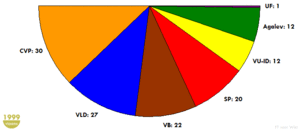 Seat division 1999-2004