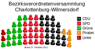 Allocation of seats in the borough council of Charlottenburg-Wilmersdorf (DE-2011-10-27).svg