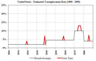 US Unemployment 1800-1890