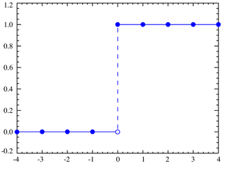 Plot of the degenerate distribution CDF for k0=0