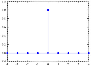 Plot of the degenerate distribution PMF for k0=0