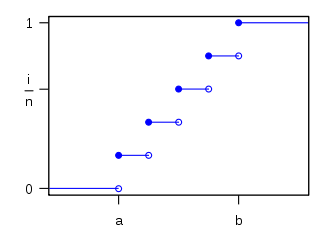 Discrete uniform cumulative distribution function for n = 5