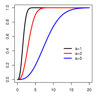 Maxwell-Boltzmann distributionCDF.png