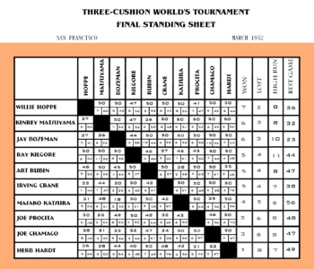 Chart recording standings of matches; there are ten slots on the left side and ten slots going down forming a 100 cell grid between them, with each side having the names written in for each of the tournament entrants; the box where any two names meet shows the score of their match and the number of innings it took; outside the grid each player's totals are listed for the categories: "won", "lost", "high run" and "best game."