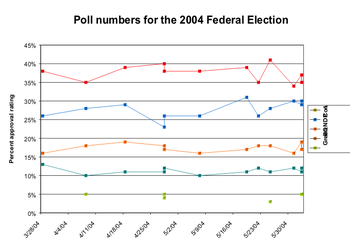 Approval ratings (percentages) for the 2004 Canadian federal election