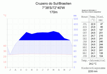 Klimadiagramm-Cruzeiro do Sul-Brasilien-metrisch-deutsch.png