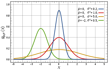 Probability density function for the normal distribution