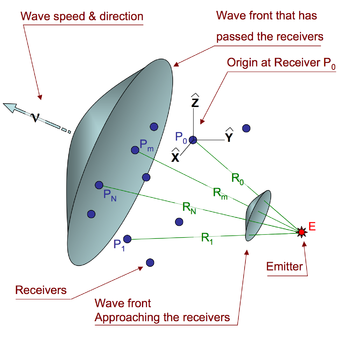 Geometry of spherical waves emanating from an emitter and passing through several receivers.
