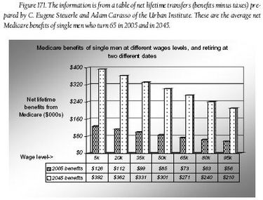 Fig. 171 - Medicare benefits of men at different wages levels and retirement dates.JPG
