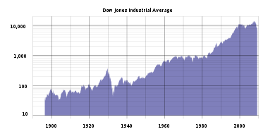 A historical graph. From a starting point of under 50 in the late 1890s to a high reached above 14,000 in the late 2000s, the Dow rises periodically through the decades with corrections along the way eventually settling in the mid-10,000 range within the last 10 years.