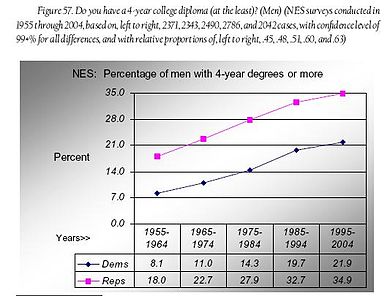 Fig 57 - men 4-yr college degrees.JPG