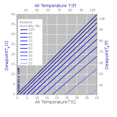 Graph of the dependence of the dewpoint upon air temperature for several levels of relative humidity. Based on the August–Roche–Magnus approximation.