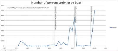 Unauthorised boat arrivals to Australia by calendar year