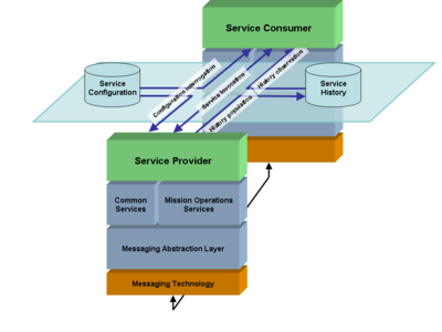 CCSDS SM&C layer diagram.png