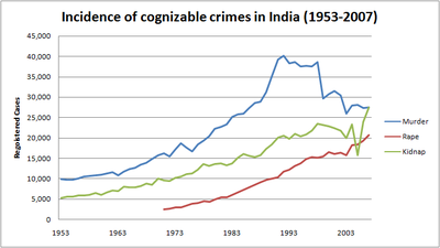 Crime in India from 1953 to 2007