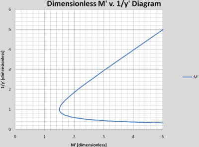 Dimensionless M v y-inverse.png