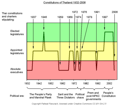 Evolution of Thai constitutions 1932-2006 not bold.png