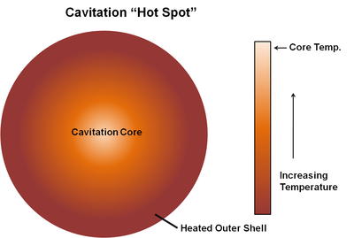  Upon the collapse of a bubble experiencing cavitation, a hot spot is produced for a small amount of time. That hot spot contains a high temperature core that is surrounded by a cooler outer shell.