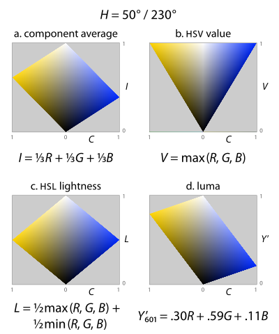 When we plot HSV value against chroma, the result, regardless of hue, is an upside-down isosceles triangle, with black at the bottom, and white at the top bracketed by the most chromatic colors of two complementary hues at the top right and left corners. When we plot HSL lightness against chroma, the result is a rhombus, again with black at the bottom and white at the top, but with the colorful complements at horizontal ends of the line halfway between them. When we plot the component average, sometimes called HSI intensity, against chroma, the result is a parallelogram whose shape changes depending on hue, as the most chromatic colors for each hue vary between one third and two thirds between black and white. Plotting luma against chroma yields a parallelogram of much more diverse shape: blue lies about 10 percent of the way from black to white, while its complement yellow lies 90 percent of the way there; by contrast, green is about 60 percent of the way from black to white while its complement magenta is 40 percent of the way there.