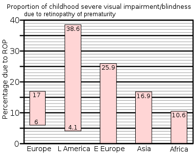 Percentage of severe visual impairment and blindness due to ROP in children in Schools for the Blind in different regions of the world: Europe 6–17%; Latin America 4.1–38.6%; Eastern Europe 25.9%; Asia 16.9%; Africa 10.6%.