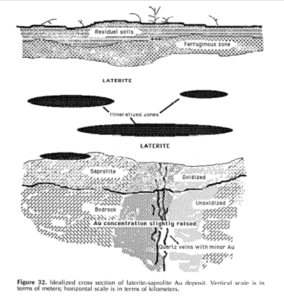 Saprolite is less weathered than laterite; it is beneath the laterite layer.