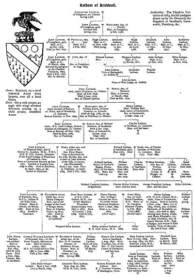 Latham of Bradwall family tree
