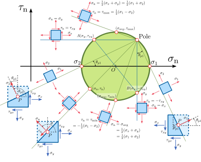 Mohr's circle