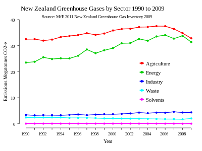 Changes in levels of New Zealand’s sectoral greenhouse gas emissions from 1990 to 2009.[28]