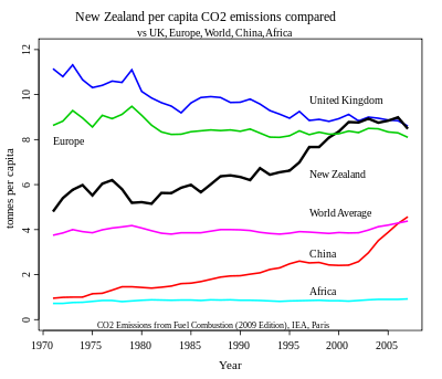 New Zealand Carbon Dioxide emissions per capita 1971-2007 compared to United Kingdom, Europe, World average, Africa and China