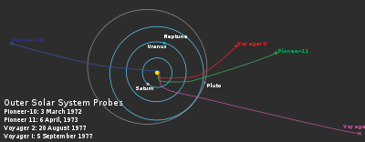 yellow spot surrounded by three concentric light-blue ellipses labeled from inside to out: Saturn, Uranus and Neptune. A grey ellipse labeled Pluto overlaps Neptune's ellipse. Four colored lines trails outwards from the central spot: a short red line labeled Voyager 2 traces to the right and up; a green and longer line labeled Pioneer 11 traces to the right; a purple line labeled Voyager traces to the bottom right corner; and a dark blue line labeled Pioneer 10 traces left