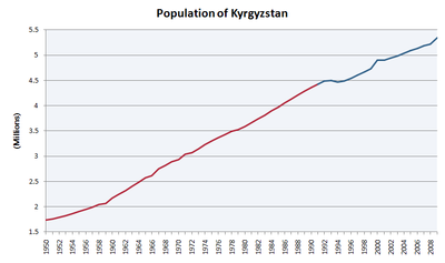 Population of Kyrgyzstan.PNG