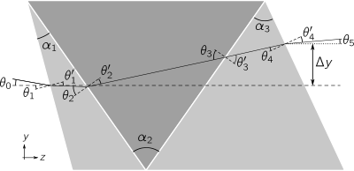 A triplet prism, showing the apex angles (α1, α2, and α3) of the three elements, and the angles of incidence θi and refraction θ'i at each interface.
