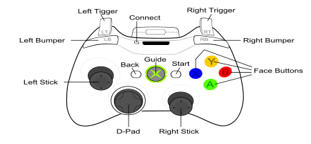 Button layout of a wireless Xbox 360 controller