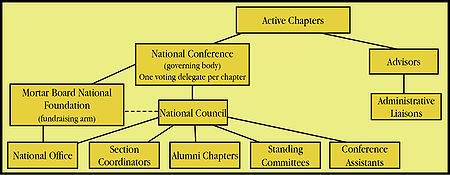 Diagram showing Mortar Board's national structure