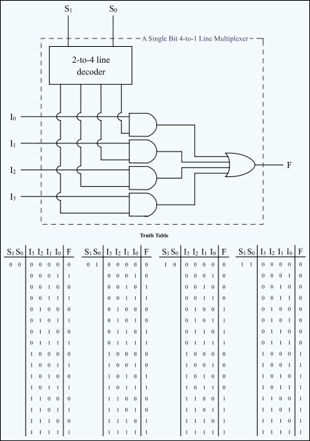 Example: A Single Bit 4-to-1 Line Multiplexer