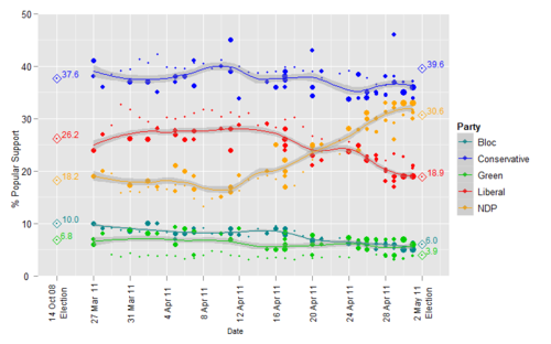 2011FederalElectionPolls.png