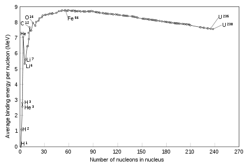Binding energy curve - common isotopes.svg