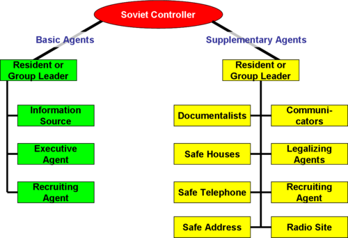 Types of Agents recruited by Soviet Military Intelligence GRU