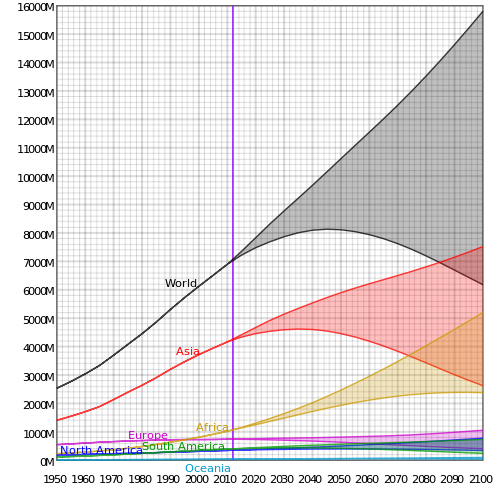 UN DESA continent population 1950 to 2100.svg