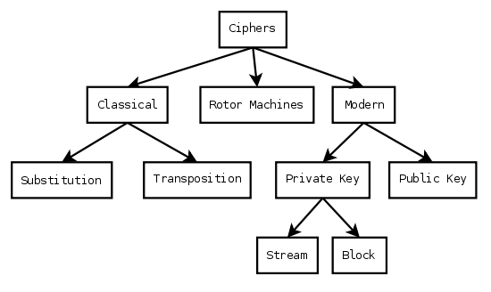 Cipher-taxonomy.svg