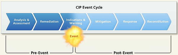 The CIP Cycle (Chart 1)