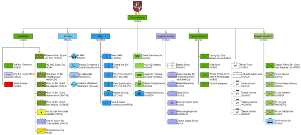 Current structure of the Lithuanian Armed Forces