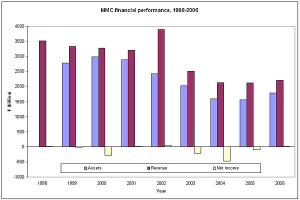 Mitsubishi Motors' financial performance during the years 1998 to 2006.