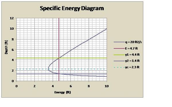 Specific Energy Diagram
