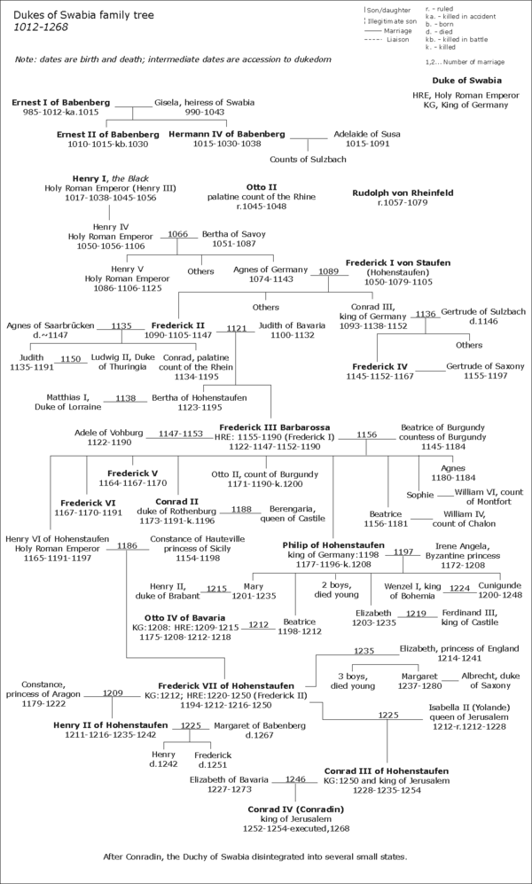 The Dukes of Swabia stem duchy family diagram